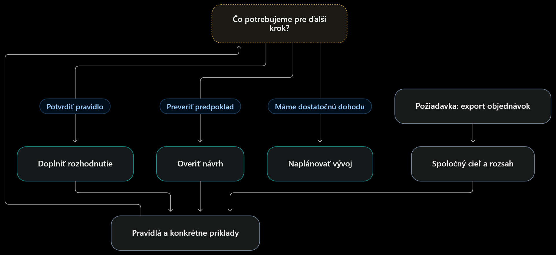 Od požiadavky k rozhodnutiu